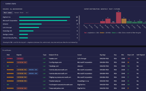 Certificate inventory dashboard — issuer breakdown, a past-and-future monthly expiry timeline, and a per-certificate grid showing risk signals, signature algorithm, key size and days-to-expiry across 74 certificates.